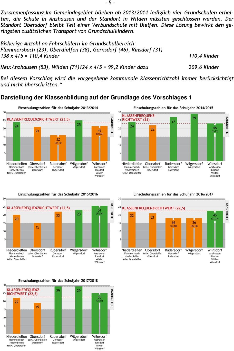 Bisherige Anzahl an Fahrschülern im Grundschulbereich: Flammersbach (23), Oberdielfen (38), Gernsdorf (46), Rinsdorf (31) 138 x 4/5 = 110,4 Kinder 110,4 Kinder Neu:Anzhausen (53),