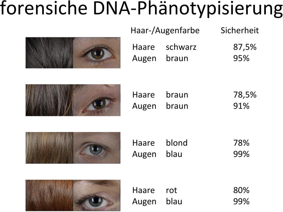Augen braun 95% Haare braun 78,5% Augen braun