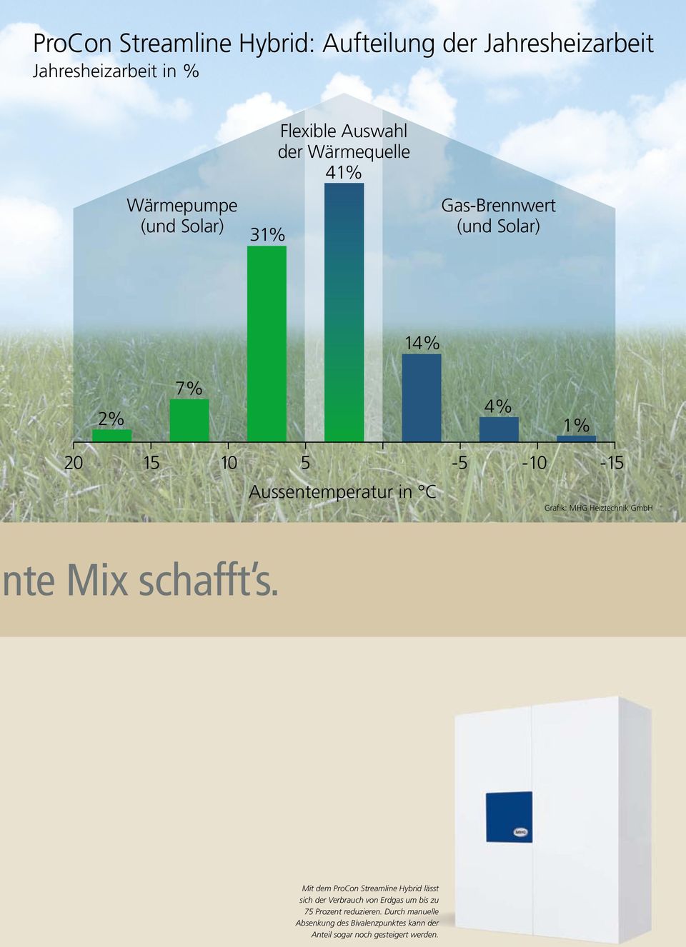 Grafik: MHG Heiztechnik GmbH nte Mix schafft s.