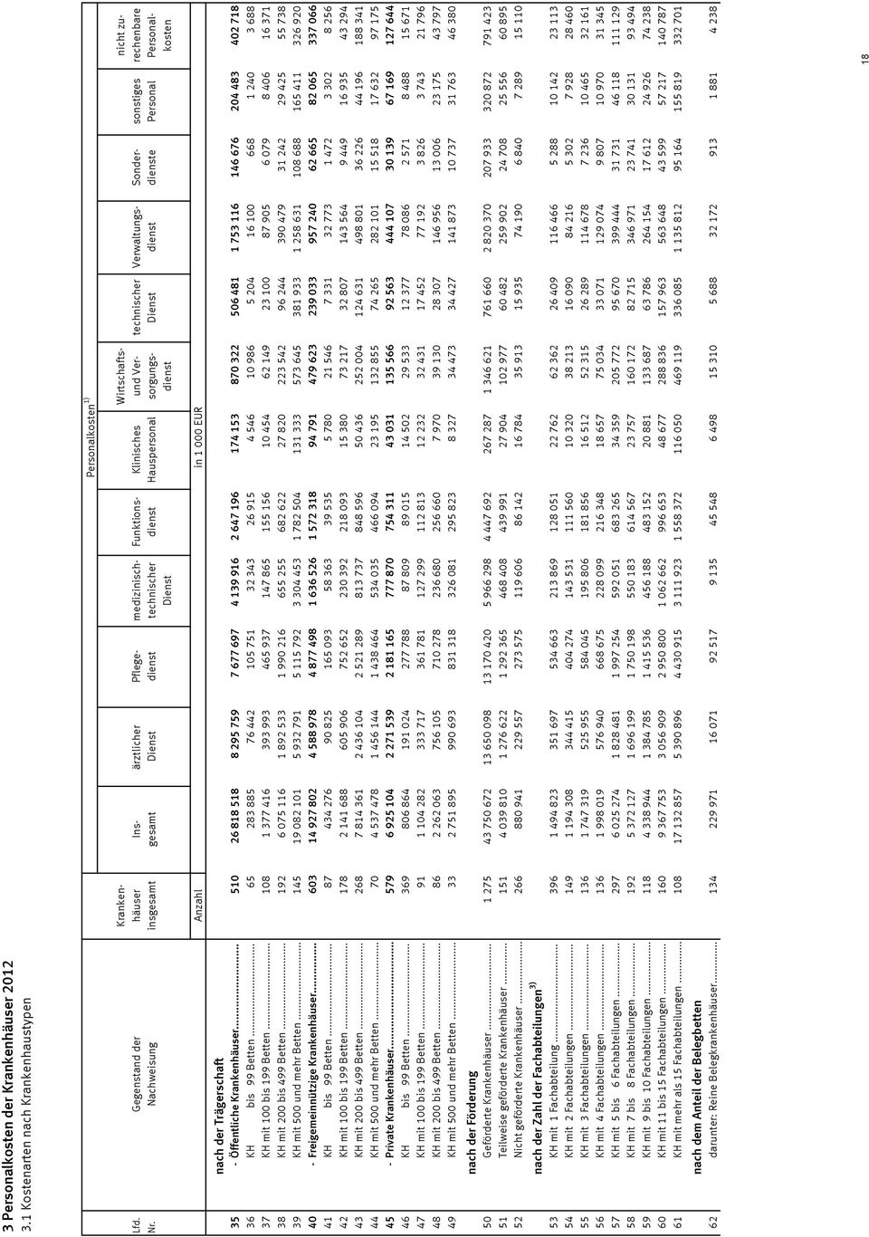 Nachweisung insgesamt gesamt Dienst dienst technischer dienst Hauspersonal sorgungs- Dienst dienst dienste Personal Personal- Dienst dienst kosten Anzahl in 1 000 EUR nach der Trägerschaft 35 -