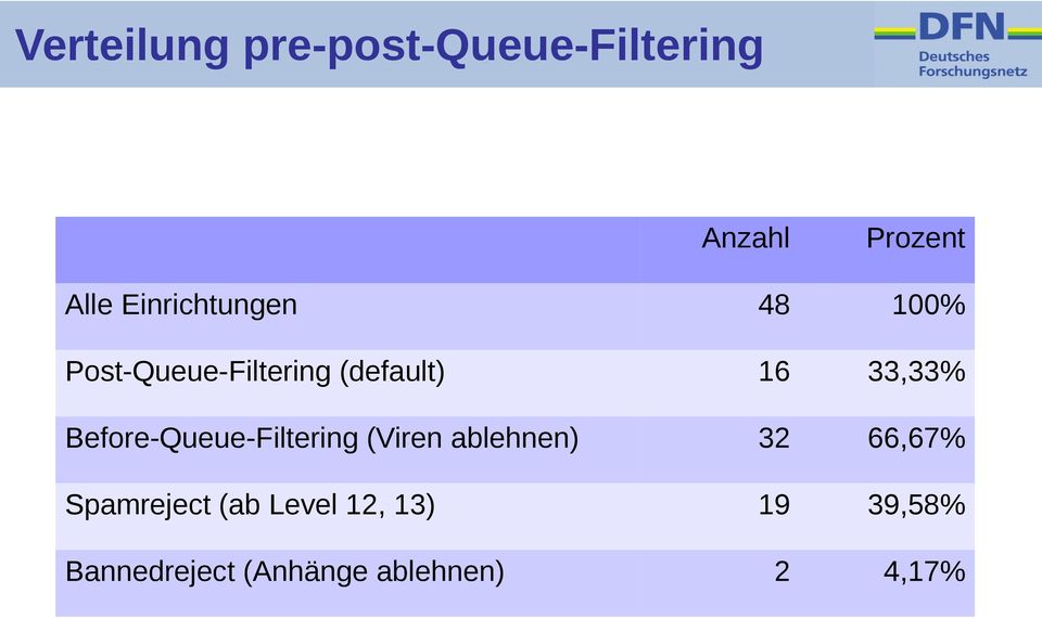 33,33% Before-Queue-Filtering (Viren ablehnen) 32 66,67%