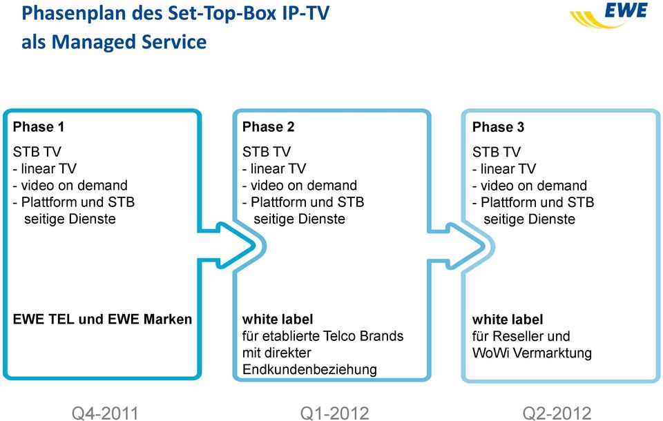 TV - linear TV - video on demand - Plattform und STB seitige Dienste EWE TEL und EWE Marken white label für