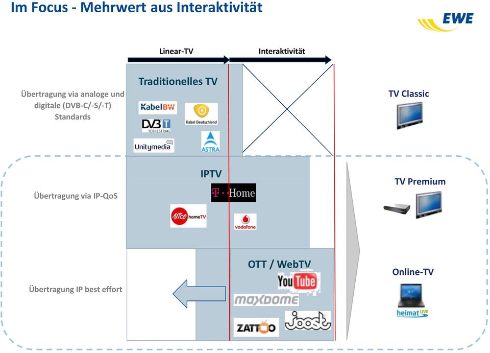 (DVB-C/-S/-T) Standards Traditionelles TV TV Classic