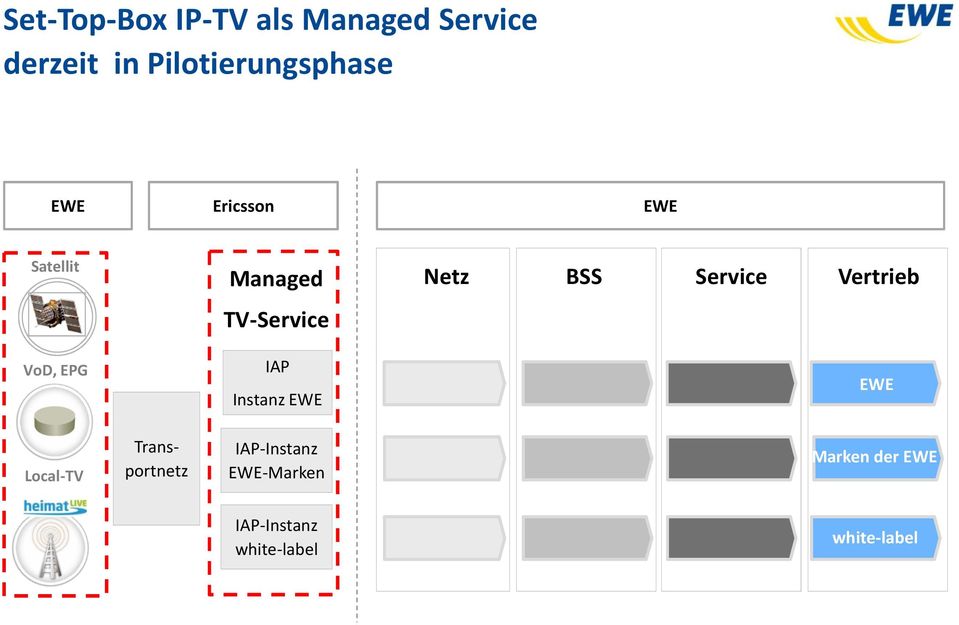 Service Vertrieb TV-Service VoD, EPG IAP Instanz EWE EWE Local-TV