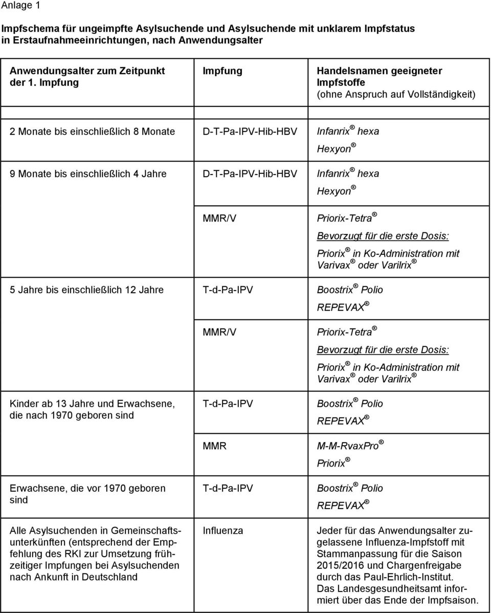 D-T-Pa-IPV-Hib-HBV Infanrix hexa Hexyon MMR/V Priorix-Tetra Bevorzugt für die erste Dosis: 5 Jahre bis einschließlich 12 Jahre T-d-Pa-IPV Boostrix Polio Priorix in Ko-Administration mit Varivax oder