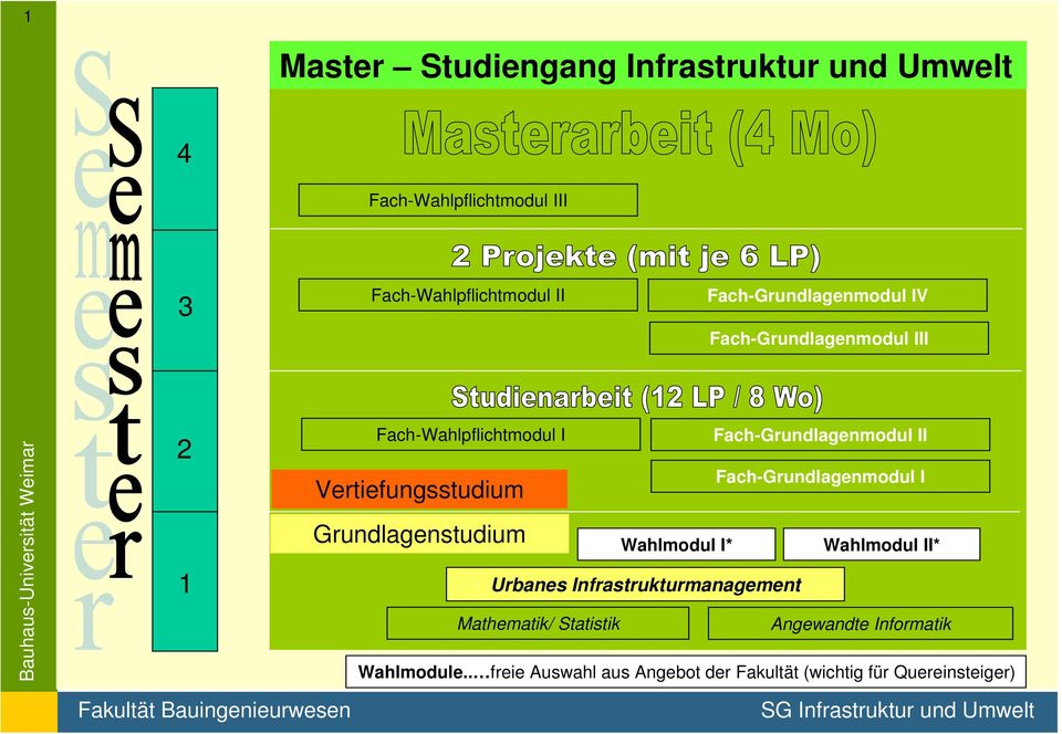 Grundlagenstudium Fach-Grundlagenmodul II Fach-Grundlagenmodul I Wahlmodul I* Wahlmodul II* Urbanes