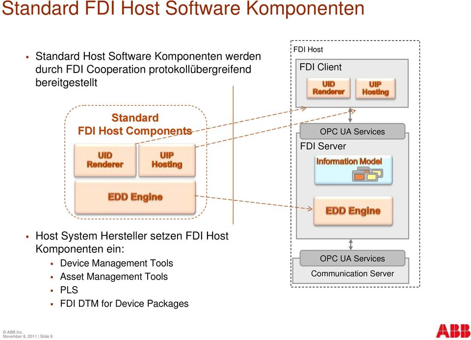 FDI Server Host System Hersteller setzen FDI Host Komponenten ein: Device Management Tools Asset
