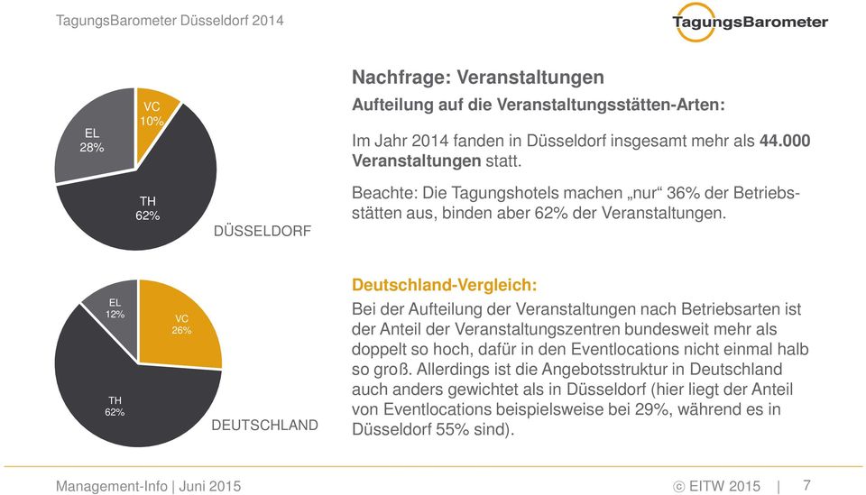 Deutschland-Vergleich: EL 12% TH 62% VC 26% DEUTSCHLAND Bei der Aufteilung der Veranstaltungen nach Betriebsarten ist der Anteil der Veranstaltungszentren bundesweit mehr als doppelt so hoch,