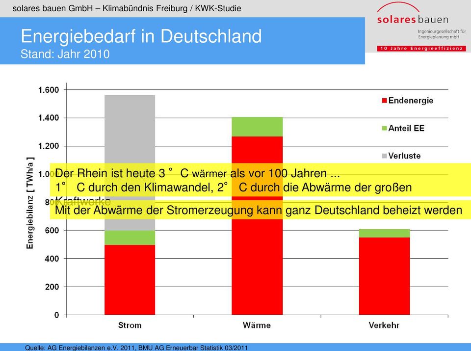 KWK-Studie Energiebedarf in Deutschland Stand: Jahr 2010 Der Rhein ist heute 3 C wärmer als