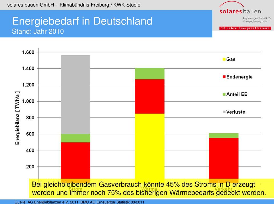 Freiburg / KWK-Studie Energiebedarf in Deutschland Stand: Jahr 2010 Bei