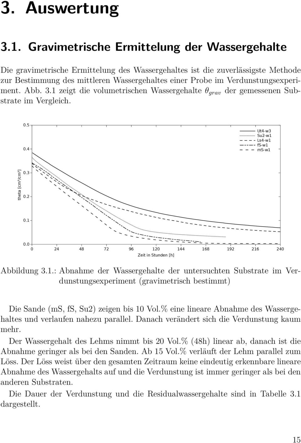 Verdunstungsexperiment. Abb. 3.1 zeigt die volumetrischen Wassergehalte θ grav der gemessenen Substrate im Vergleich. 0.