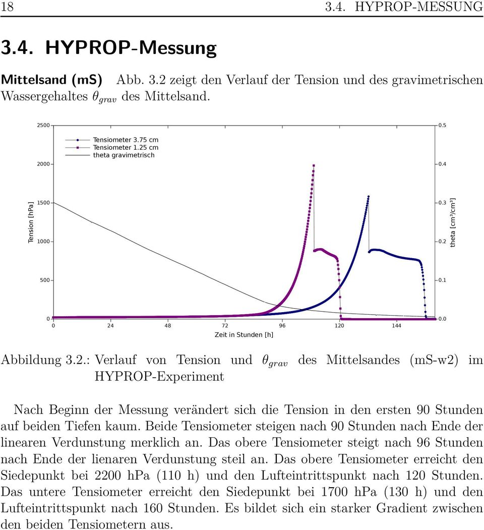 Beide Tensiometer steigen nach 90 Stunden nach Ende der linearen Verdunstung merklich an. Das obere Tensiometer steigt nach 96 Stunden nach Ende der lienaren Verdunstung steil an.