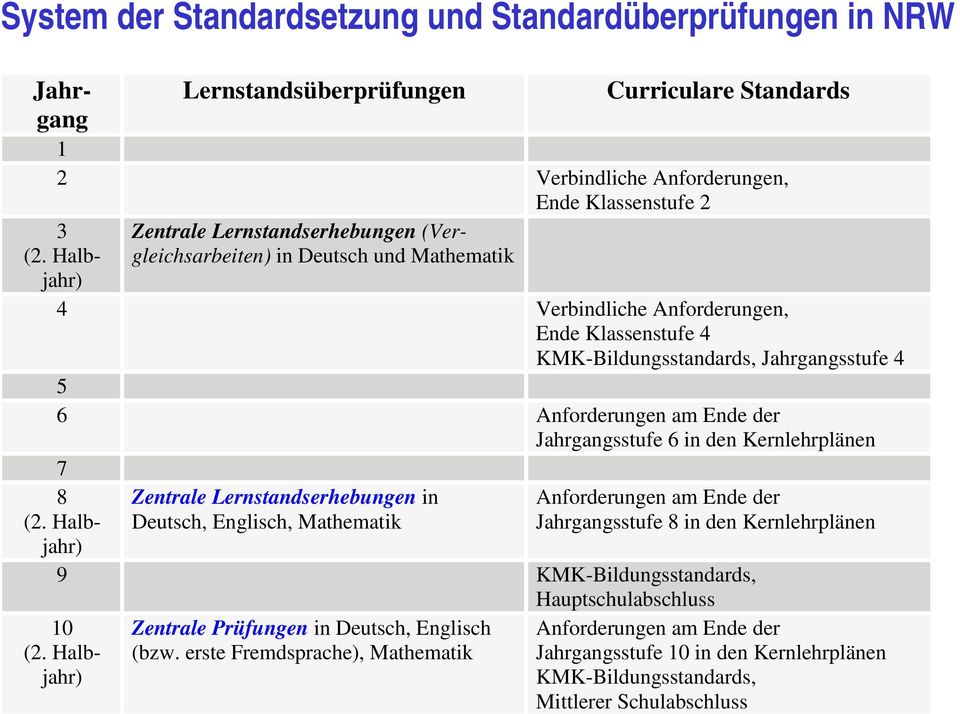 Ende der Jahrgangsstufe 6 in den Kernlehrplänen 7 8 (2. Halbjahr) 10 (2.