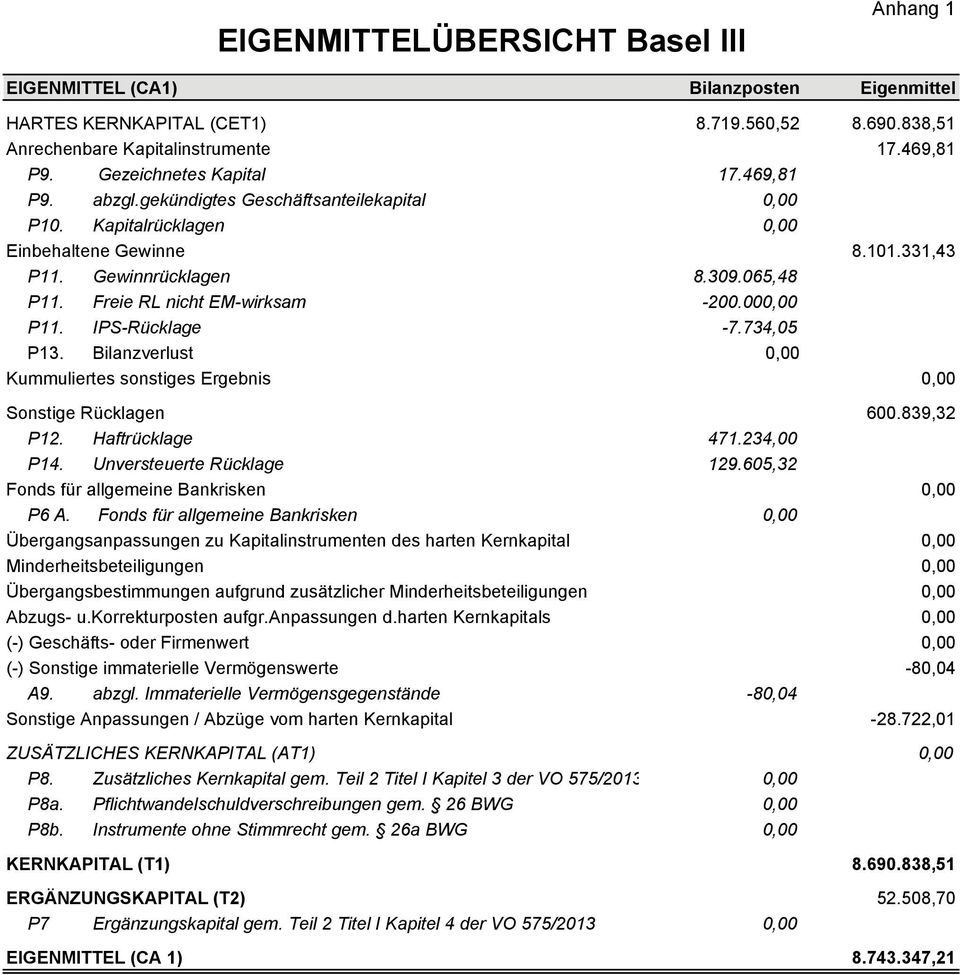 Unversteuerte Rücklage Fonds für allgemeine Bankrisken P6 A.