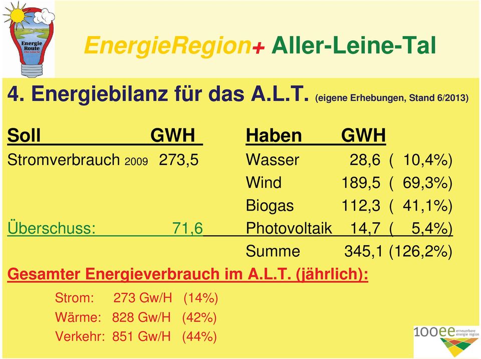 28,6 ( 10,4%) Wind 189,5 ( 69,3%) Biogas 112,3 ( 41,1%) Überschuss: 71,6 Photovoltaik