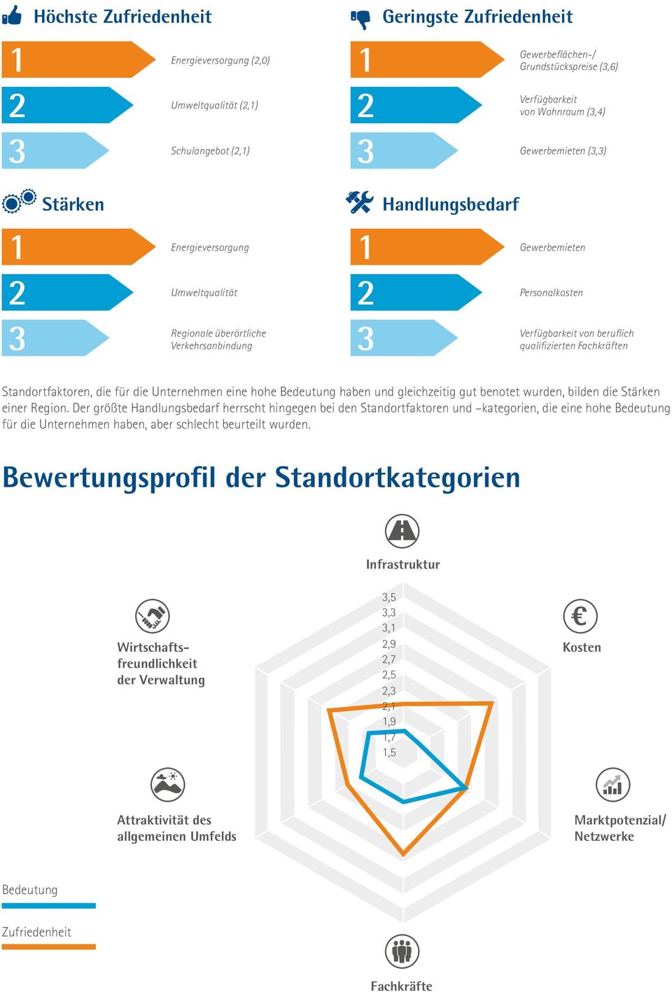 die für die Unternehmen eine hohe Bedeutung haben und gleichzeitig gut benotet wurden, bilden die Stärken einer Region.