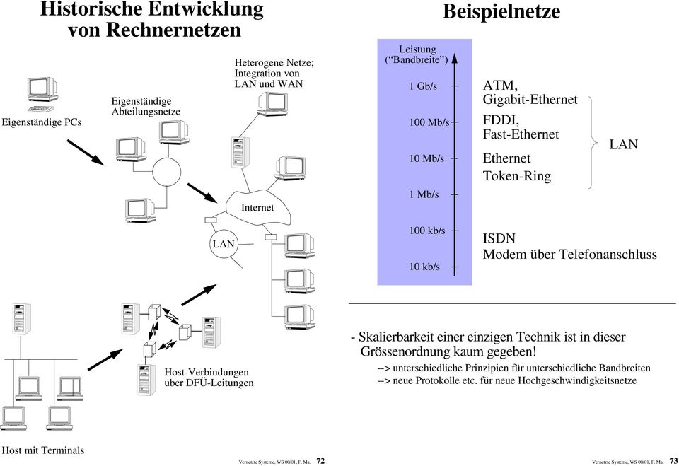 Host-Verbindungen über DFÜ-Leitungen - Skalierbarkeit einer einzigen Technik ist in dieser Grössenordnung kaum gegeben!