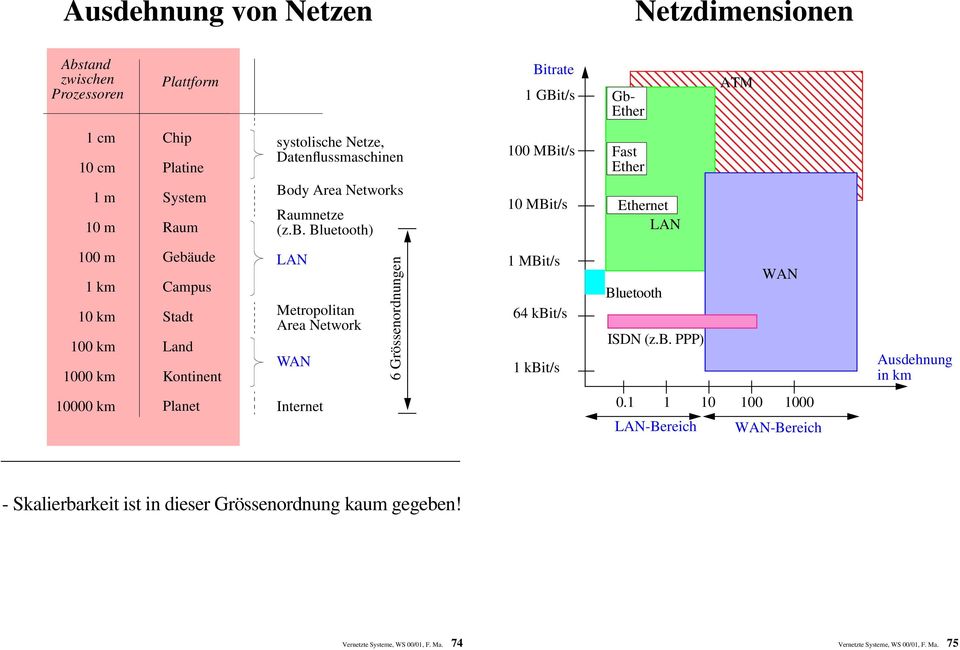 Bluetooth) 100 MBit/s 10 MBit/s Fast Ether Ethernet 100 m 1 km 10 km 100 km 1000 km Gebäude Campus Stadt Land Kontinent Metropolitan Area Network WAN 6