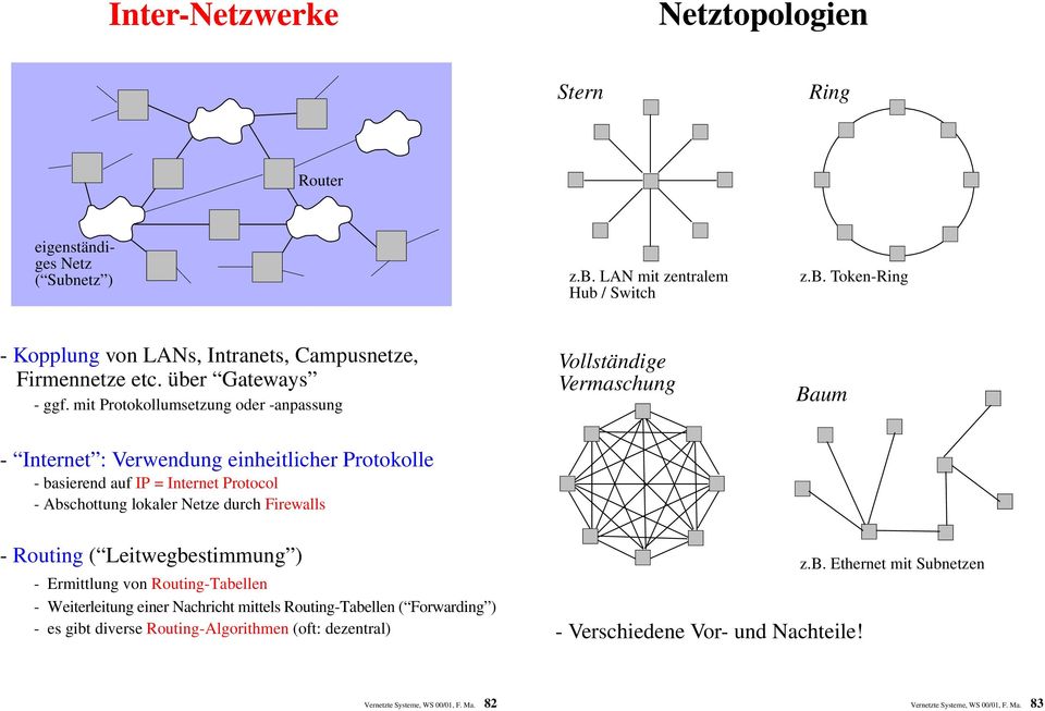 mit Protokollumsetzung oder -anpassung Vollständige Vermaschung Baum - Internet : Verwendung einheitlicher Protokolle - basierend auf IP = Internet Protocol - Abschottung lokaler Netze