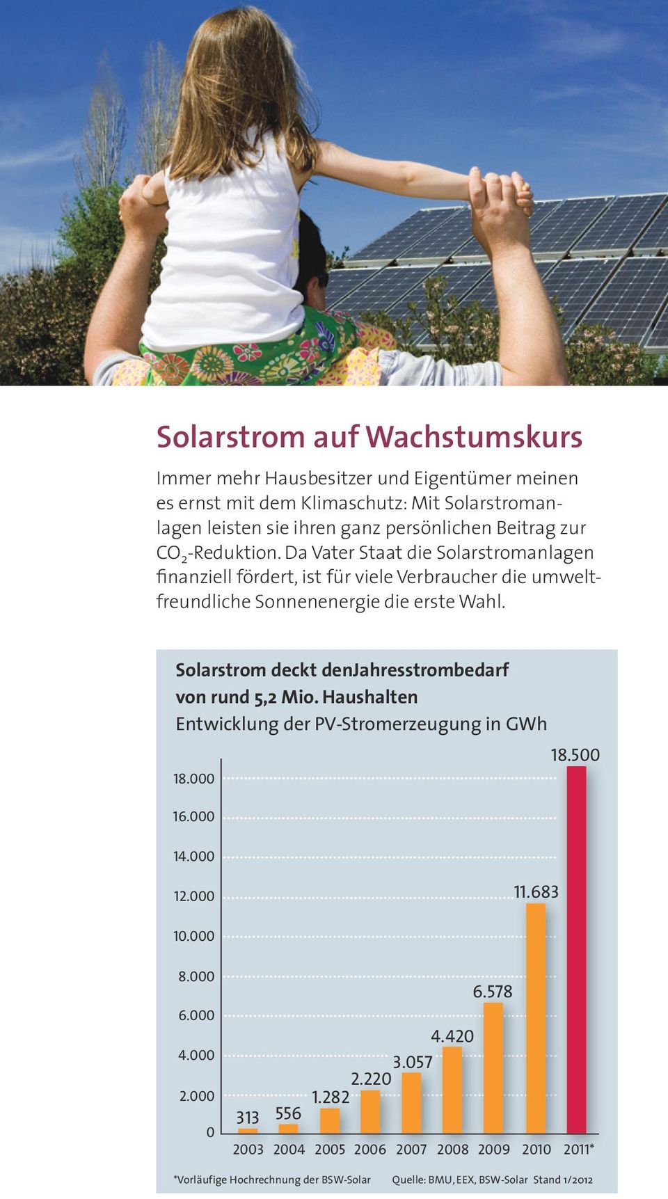 Solarstrom deckt denjahresstrombedarf von rund 5,2 Mio. Haushalten Entwicklung der PV-Stromerzeugung in GWh 18.500 18.000... 16.000... 14.000... 12.000... 11.683 10.000... 8.
