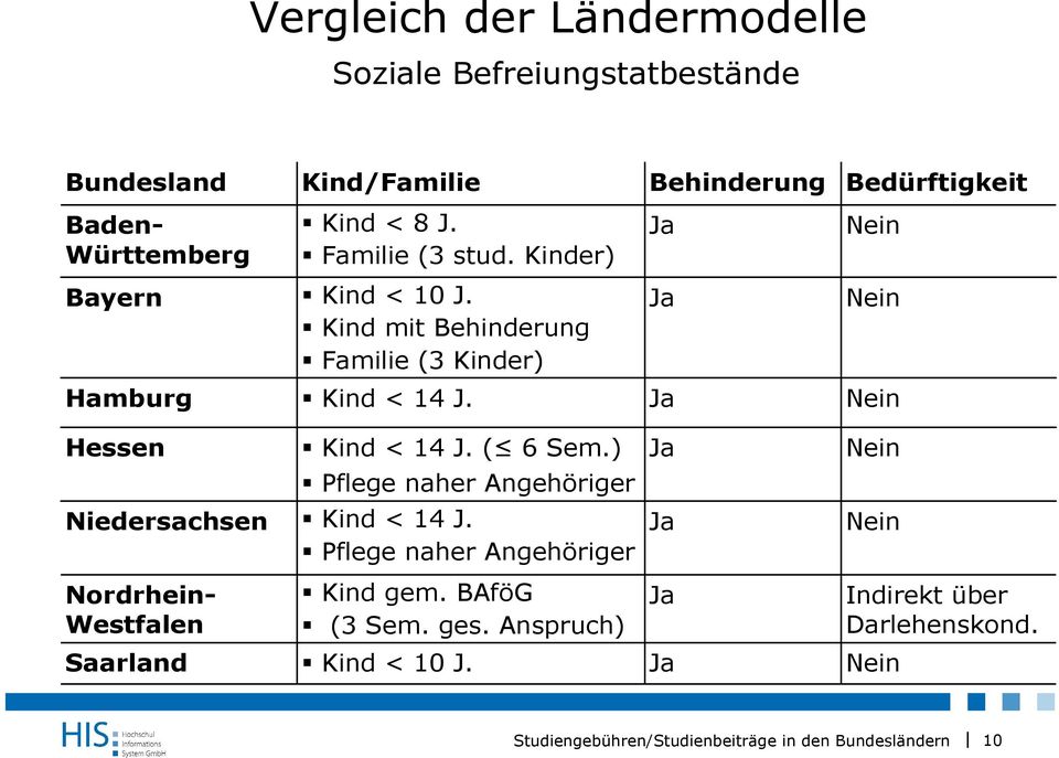 Ja Nein Hessen Kind < 14 J. ( 6 Sem.) Ja Nein Pflege naher Angehöriger Niedersachsen Kind < 14 J.