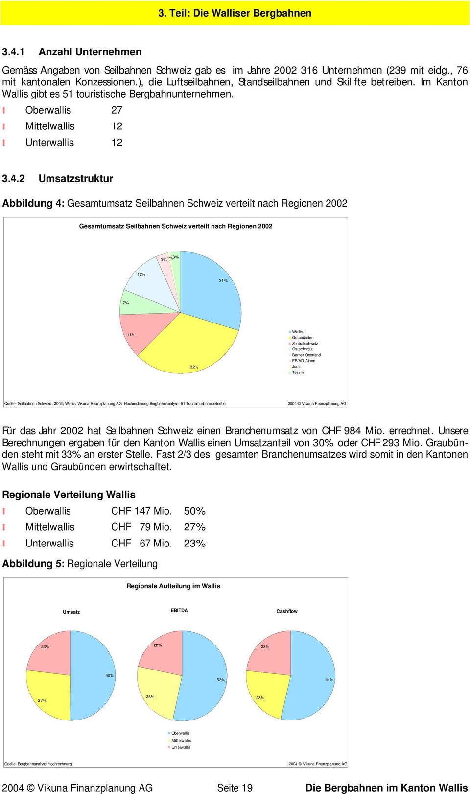 2 Umsatzstruktur Abbildung 4: Gesamtumsatz Seilbahnen Schweiz verteilt nach Regionen 2002 Gesamtumsatz Seilbahnen Schweiz verteilt nach Regionen 2002 3% 1%3% 12% 31% 7% 11% 32% Wallis Graubünden