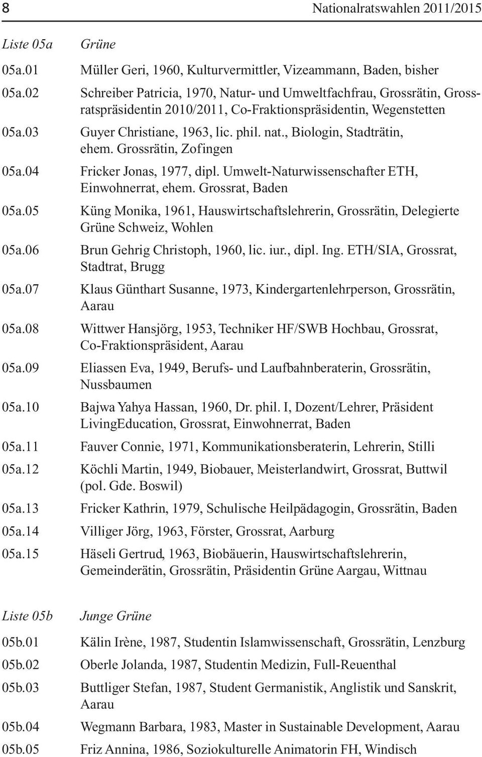 , Biologin, Stadträtin, ehem. Grossrätin, Zofingen 05a.04 Fricker Jonas, 1977, dipl. Umwelt-Naturwissenschafter ETH, Einwohnerrat, ehem. Grossrat, Baden 05a.