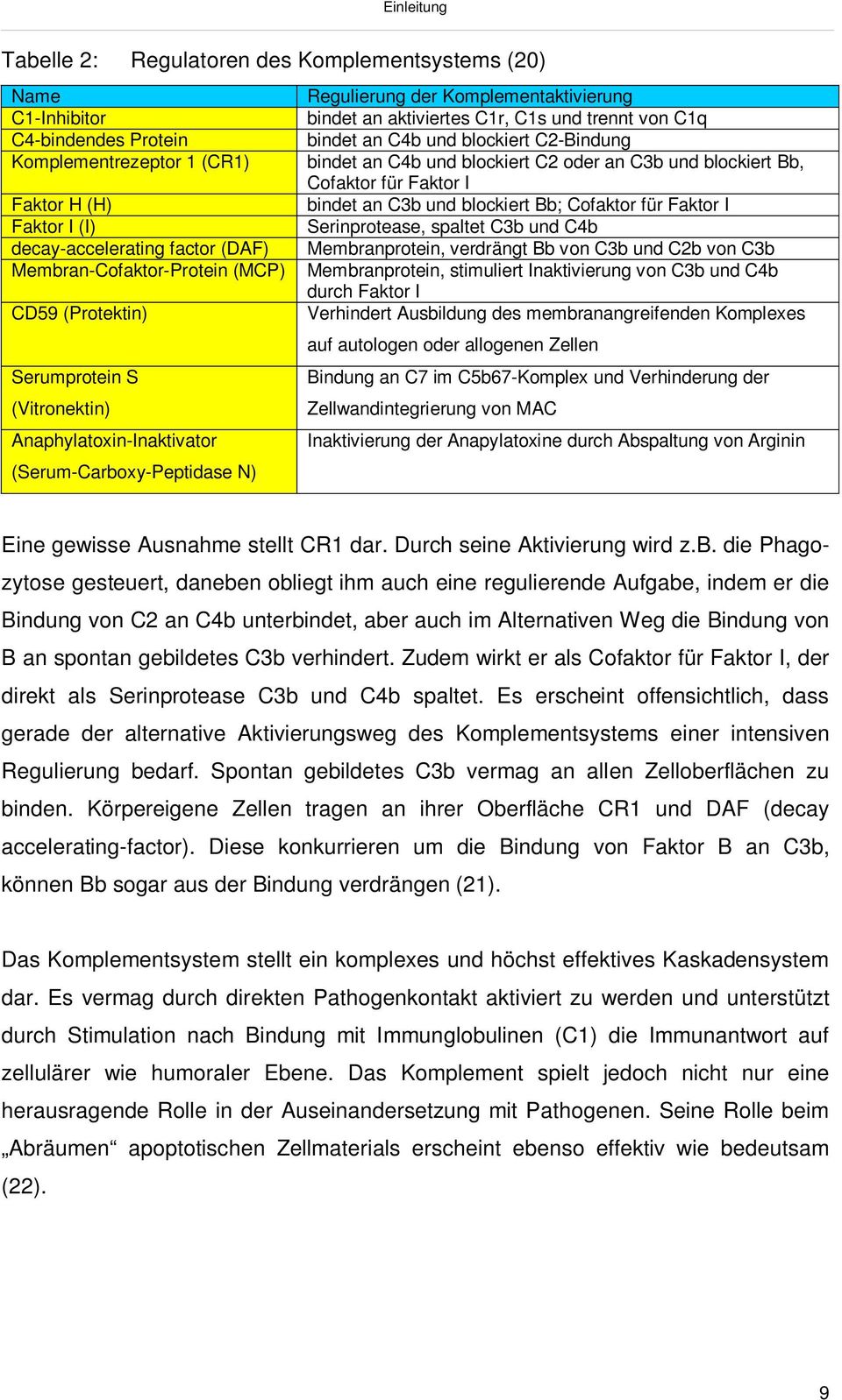 Faktor I Faktor I (I) Serinprotease, spaltet C3b und C4b decay-accelerating factor (DAF) Membranprotein, verdrängt Bb von C3b und C2b von C3b Membran-Cofaktor-Protein (MCP) Membranprotein, stimuliert