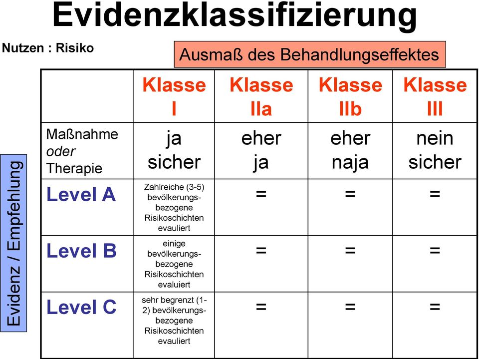 Zahlreiche (3-5) bevölkerungsbezogene Risikoschichten evauliert = = = Level B einige bevölkerungsbezogene