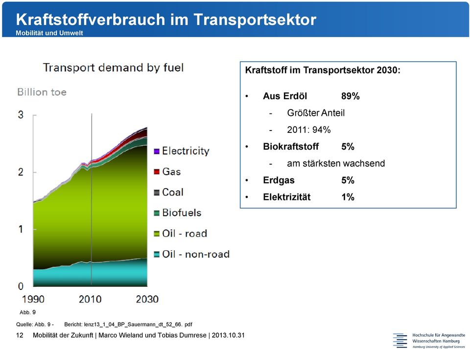 2011: 94% Biokraftstoff 5% - am stärksten wachsend Erdgas 5%