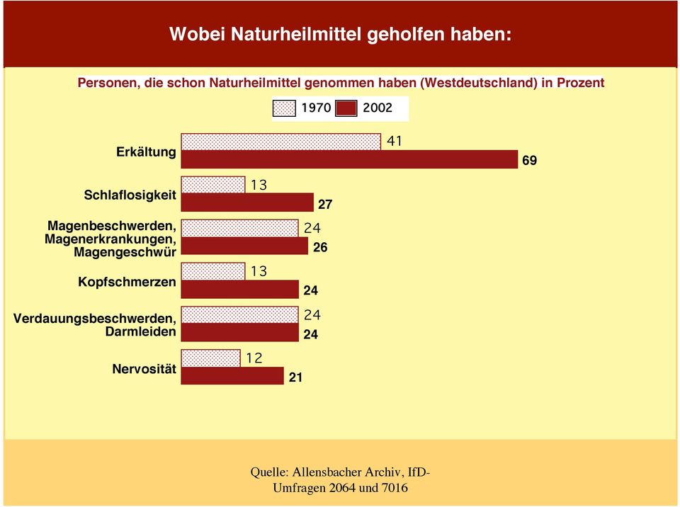 Schlaflosigkeit Magenbeschwerden, Magenerkrankungen, Magengeschwür Kopfschmerzen