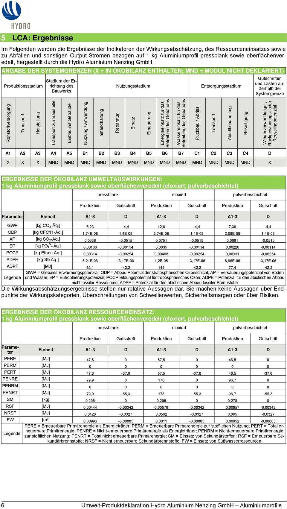 ANGABE DER SYSTEMGRENZEN (X = IN ÖKOBILANZ ENTHALTEN; MND = MODUL NICHT DEKLARIERT) Produktionsstadium Stadium der Errichtung des Bauwerks Nutzungsstadium Entsorgungsstadium Gutschriften und Lasten