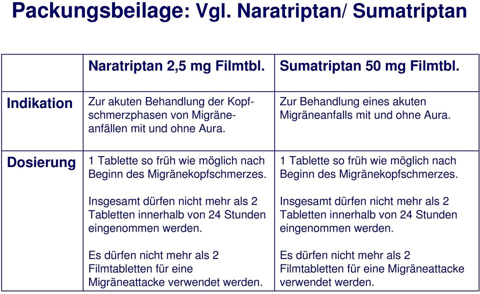 Insgesamt dürfen nicht mehr als 2 Tabletten innerhalb von 24 Stunden eingenommen werden. Es dürfen nicht mehr als 2 Filmtabletten für eine Migräneattacke verwendet werden.