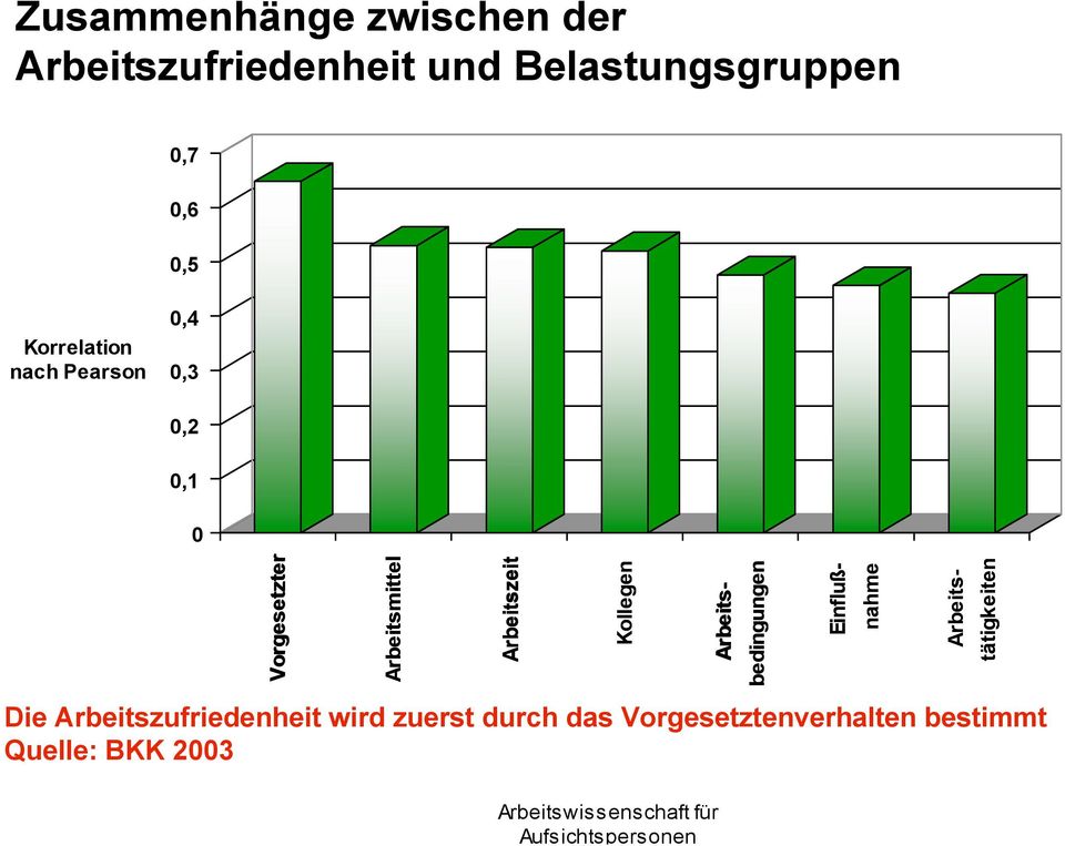 Arbeitszeit Kollegen Arbeitsbedingungen Einflußnahme Arbeitstätigkeiten Die