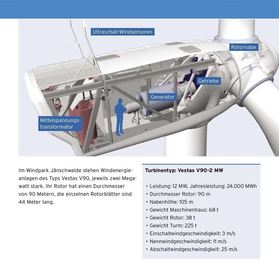 Turbinentyp: Vestas V90 2 MW Leistung: 12 MW, Jahresleistung: 24.