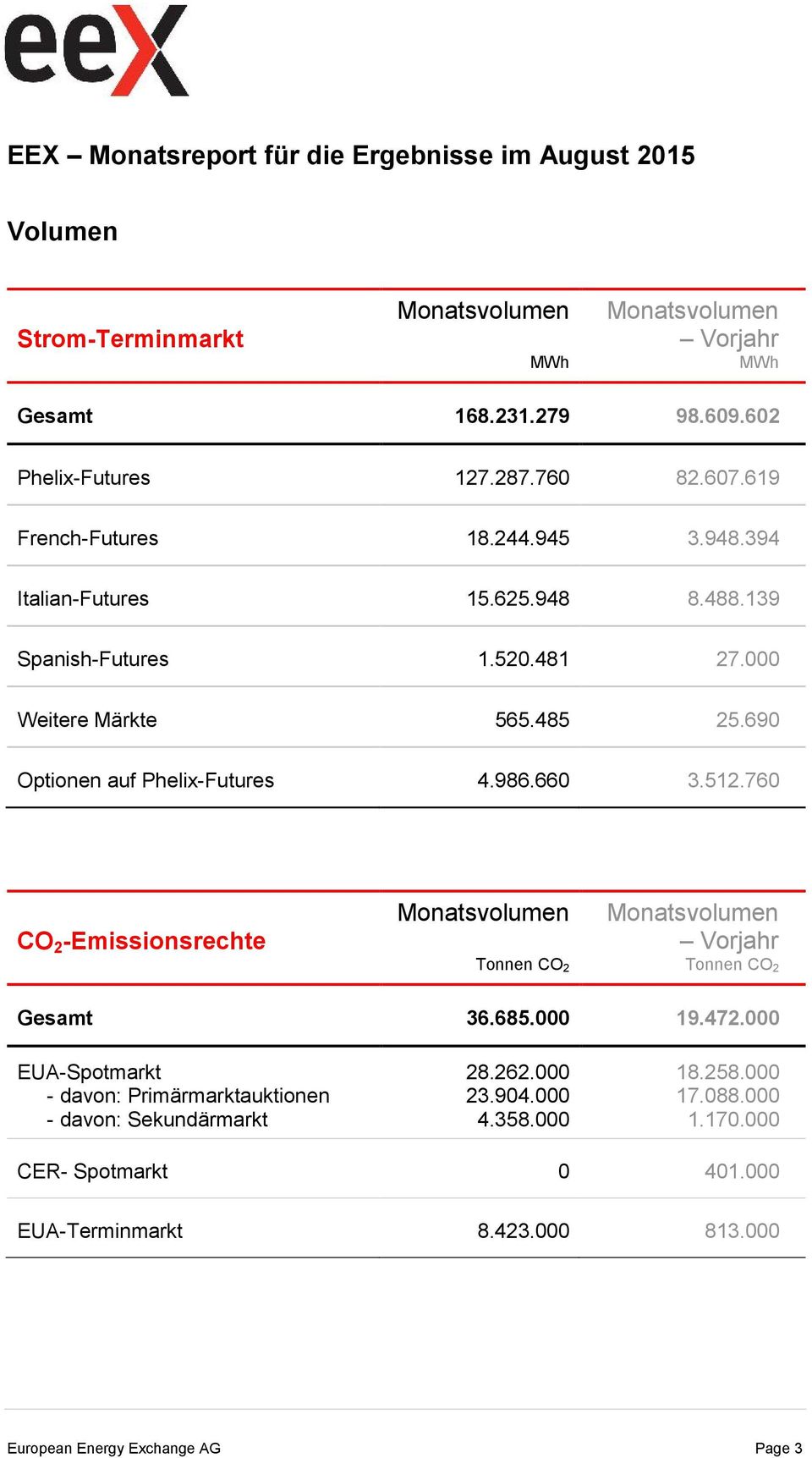 690 Optionen auf Phelix-Futures 4.986.660 3.512.760 CO 2 -Emissionsrechte Tonnen CO 2 Vorjahr Tonnen CO 2 Gesamt 36.685.000 19.472.