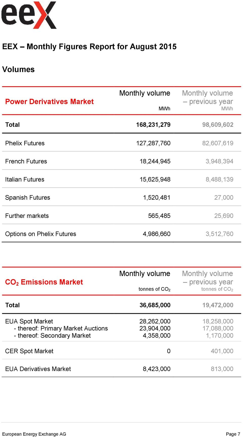 3,512,760 CO 2 Emissions Market tonnes of CO 2 previous year tonnes of CO 2 Total 36,685,000 19,472,000 EUA Spot Market - thereof: Primary Market Auctions - thereof: