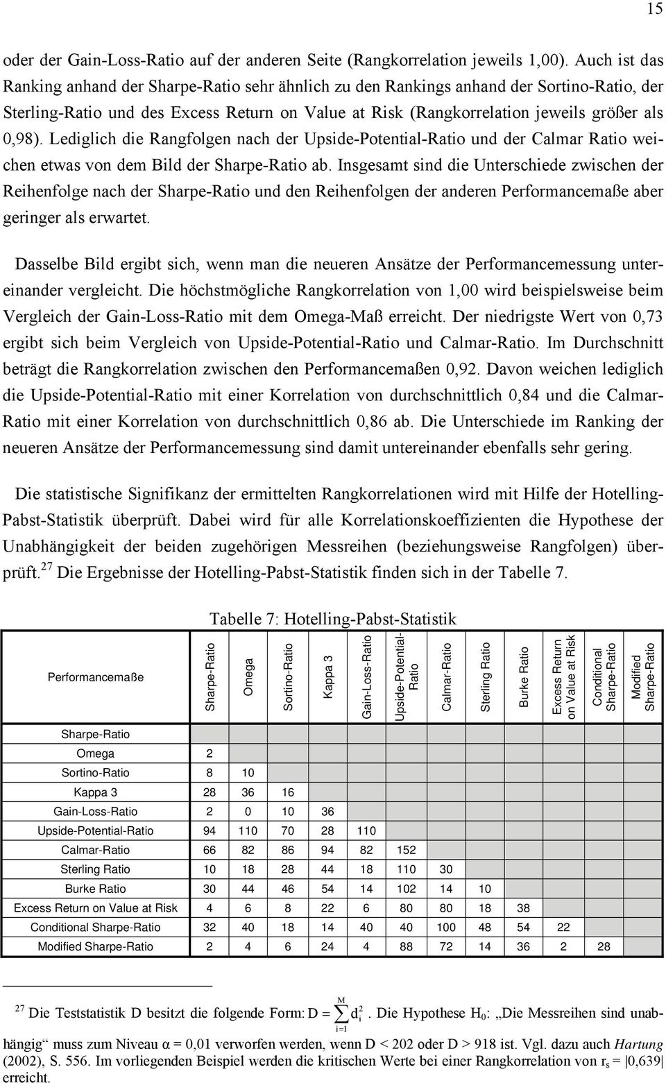 Ledglch de Rangfolgen nach der Upsde-Potental-Rato und der Calmar Rato wechen etwas von dem Bld der Sharpe-Rato ab.