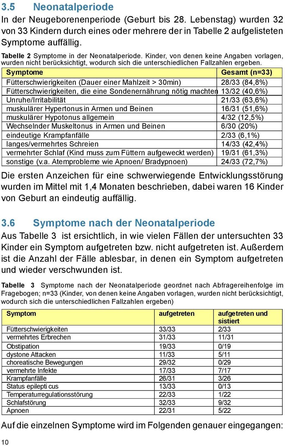 Symptome Gesamt (n=33) Fütterschwierigkeiten (Dauer einer Mahlzeit > 30min) 28/33 (84,8%) Fütterschwierigkeiten, die eine Sondenernährung nötig machten 13/32 (40,6%) Unruhe/Irritabilität 21/33
