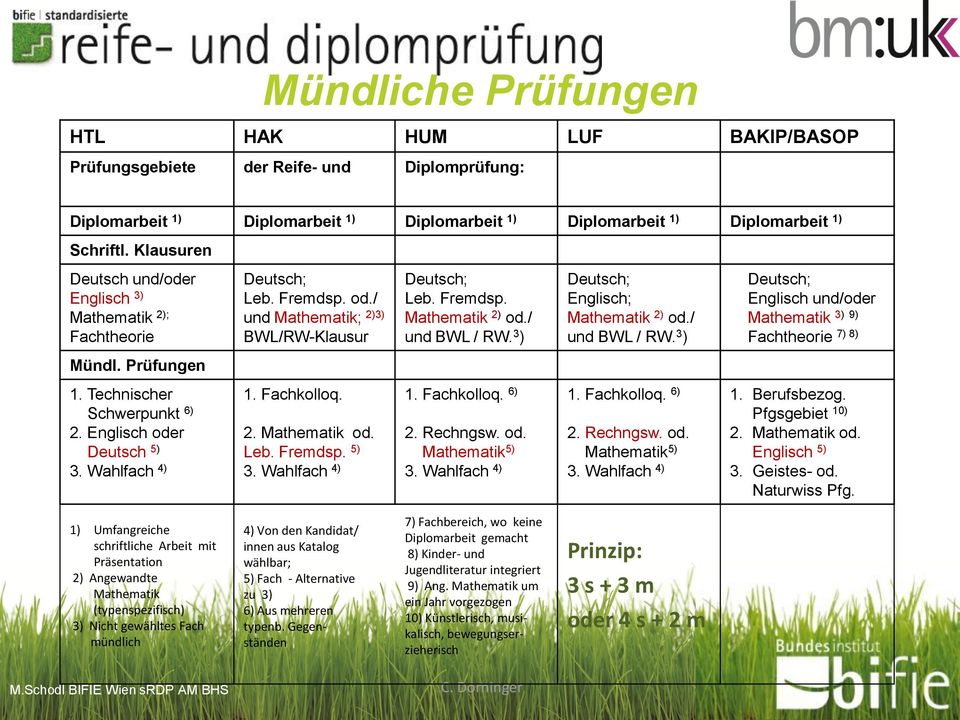 Fachkolloq. 2. Mathematik od. Leb. Fremdsp. 5) 3. Wahlfach 4) Deutsch; Leb. Fremdsp. Mathematik 2) od./ und BWL / RW. 3 ) 1. Fachkolloq. 6) 2. Rechngsw. od. Mathematik 5) 3.