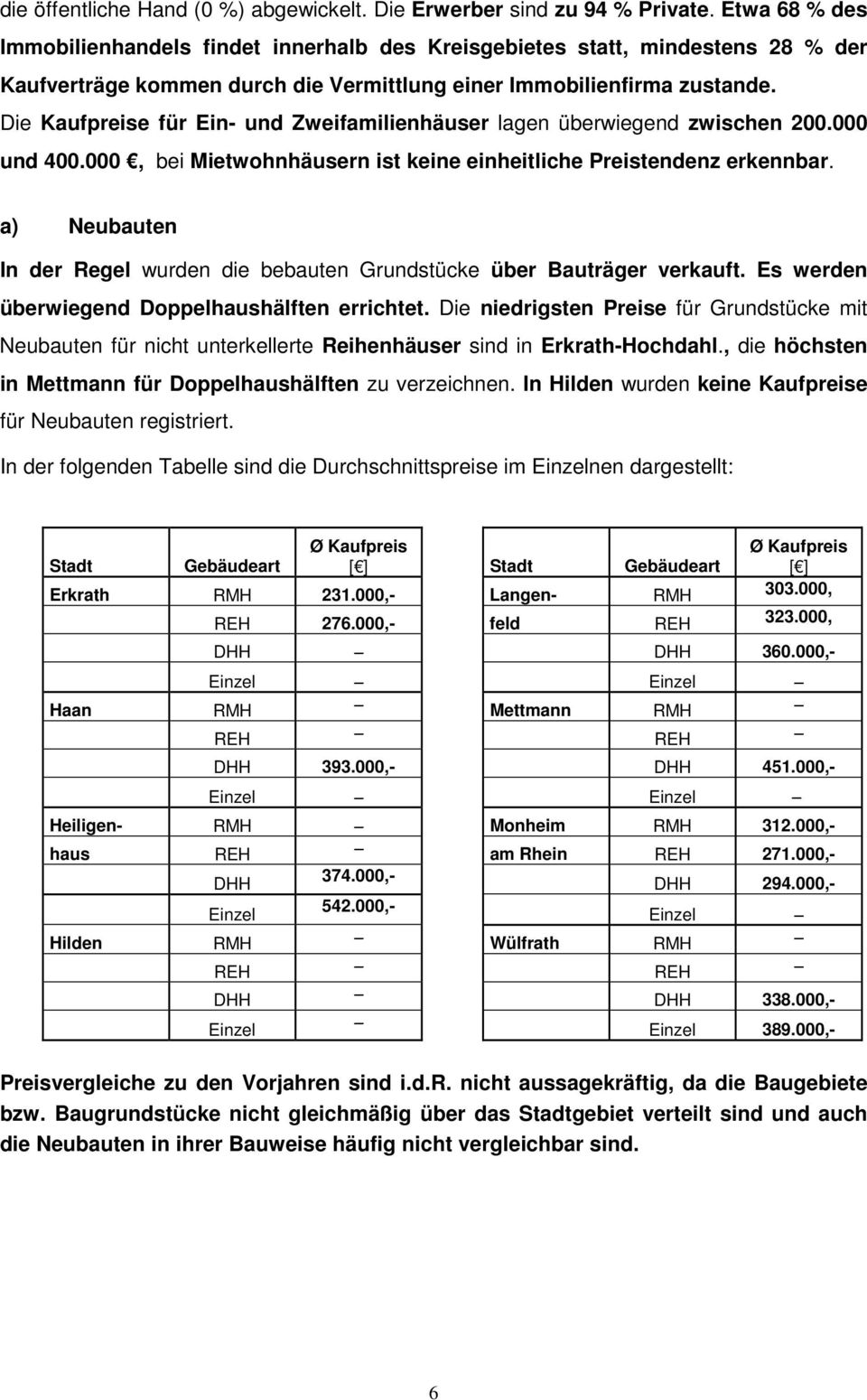 Die Kaufpreise für Ein- und Zweifamilienhäuser lagen überwiegend zwischen 200.000 und 400.000, bei Mietwohnhäusern ist keine einheitliche Preistendenz erkennbar.