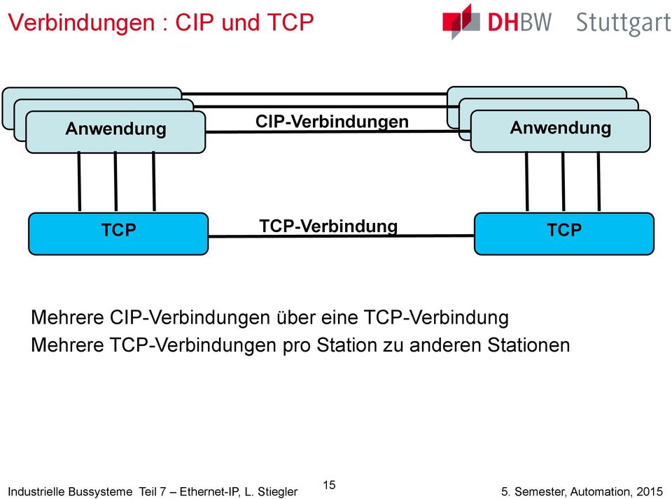 Mehrere CIP-Verbindungen über eine TCP-Verbindung