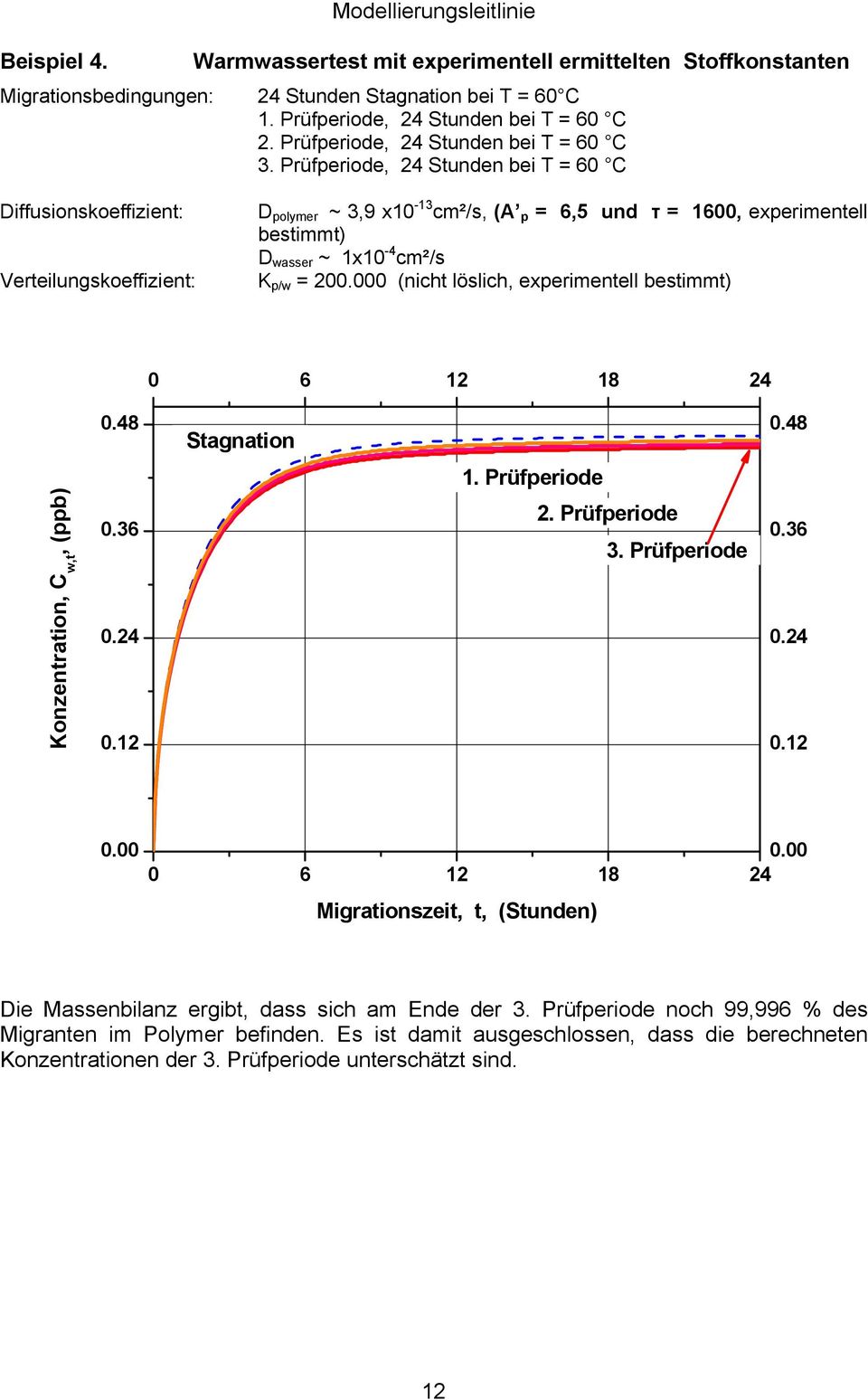 Prüfperiode, 24 Stunden bei T = 60 C Diffusionskoeffizient: Verteilungskoeffizient: D polymer ~ 3,9 x10-13 cm²/s, (A p = 6,5 und τ = 1600, experimentell bestimmt) D wasser ~ 1x10-4 cm²/s K p/w = 200.