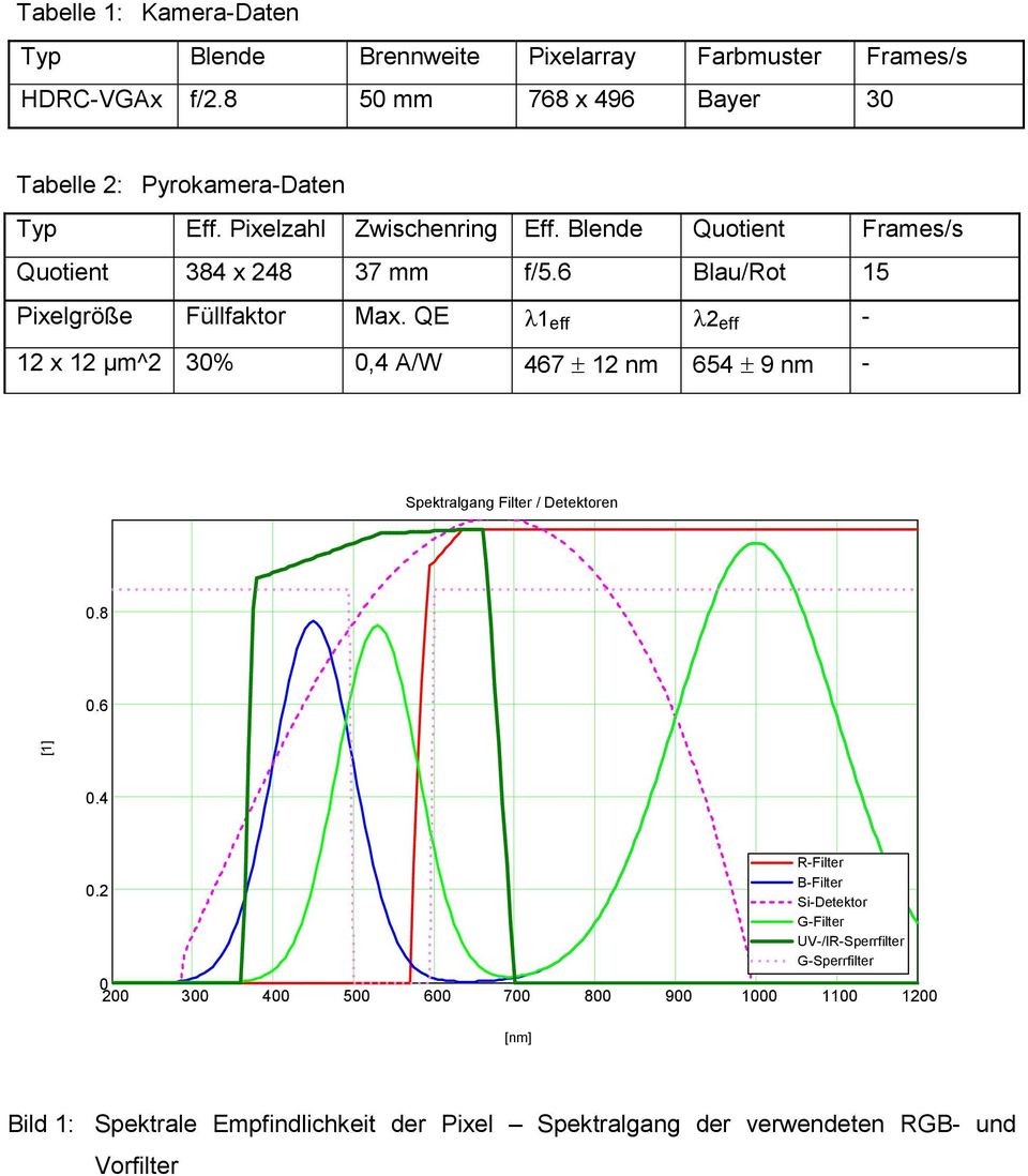 QE λ1 eff λ2 eff - 12 x 12 µm^2 30% 0,4 A/W 467 ± 12 nm 654 ± 9 nm - Spektralgang Filter / Detektoren 0.8 0.6 [1] 0.4 0.
