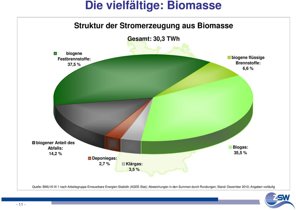 Deponiegas: 2,7 % Klärgas: 3,5 % Biogas: 35,5 % Quelle: BMU-KI III 1 nach Arbeitsgruppe Erneuerbare