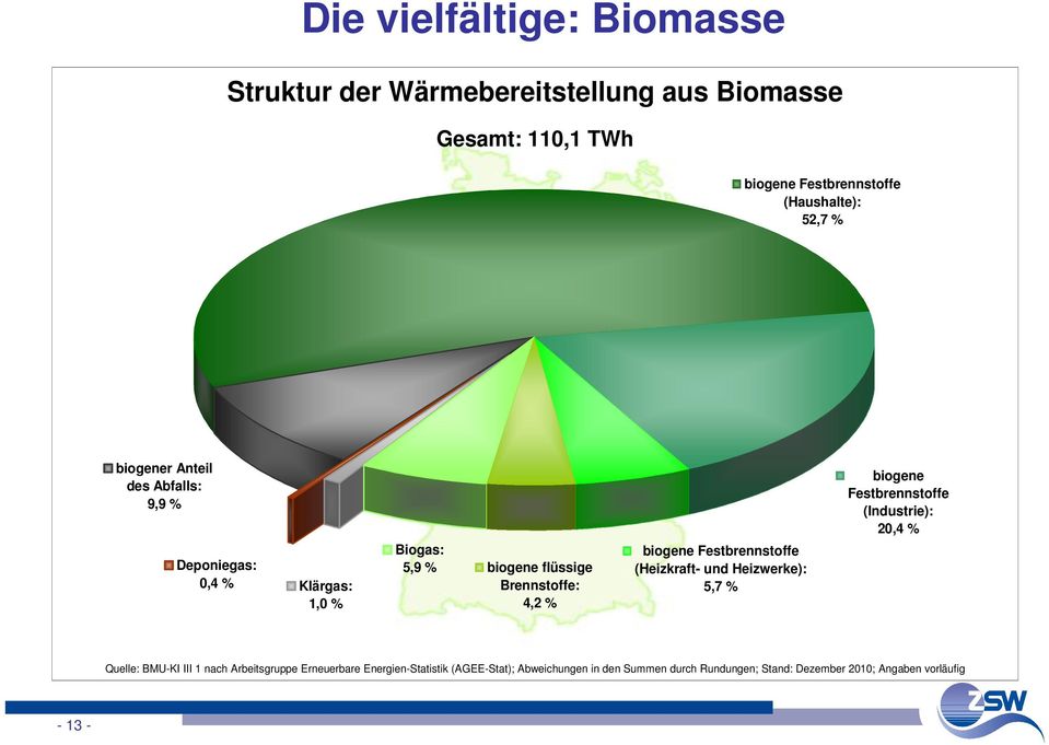 Festbrennstoffe (Heizkraft- und Heizwerke): 5,7 % biogene Festbrennstoffe (Industrie): 2,4 % Quelle: BMU-KI III 1 nach