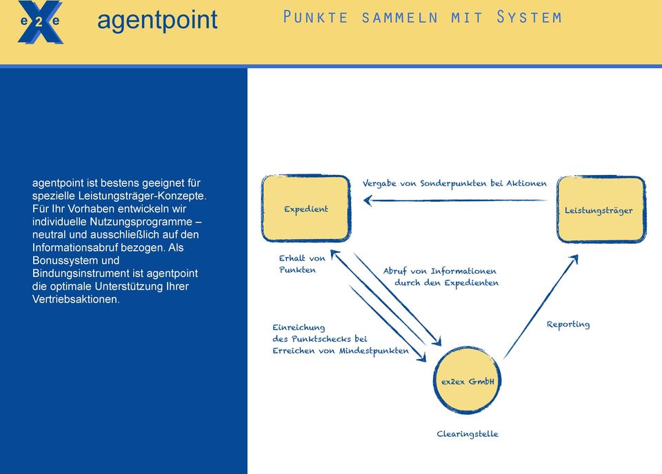 Als Bonussystem und Bindungsinstrument ist agentpoint die optimale Unterstützung Ihrer Vertriebsaktionen.