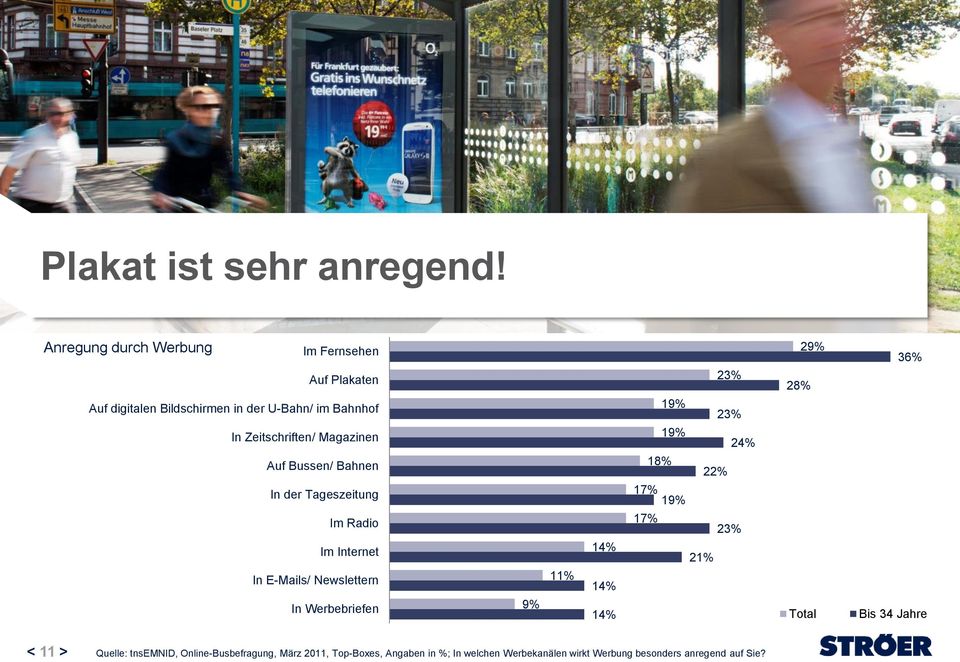 Magazinen Auf Bussen/ Bahnen In der Tageszeitung Im Radio Im Internet In E-Mails/ Newslettern 29% 36% 23% 28% 19% 19% 18% 23%