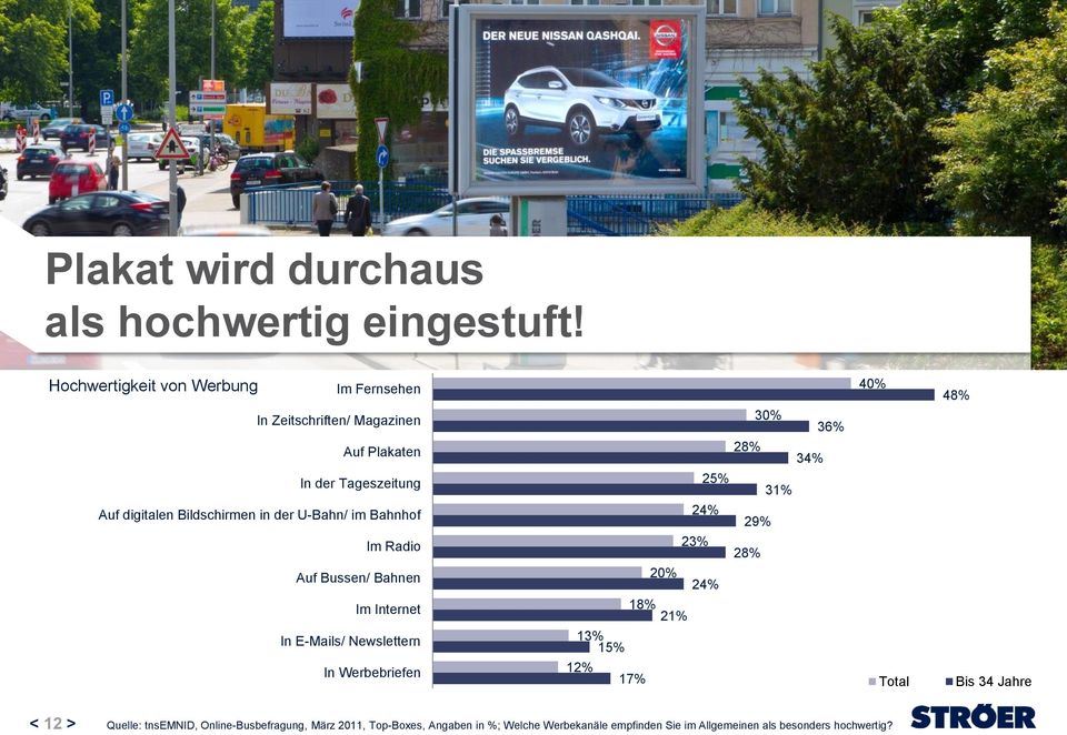 der U-Bahn/ im Bahnhof Im Radio Auf Bussen/ Bahnen Im Internet In E-Mails/ Newslettern In Werbebriefen 24% 23% 20% 24% 18% 21% 13%