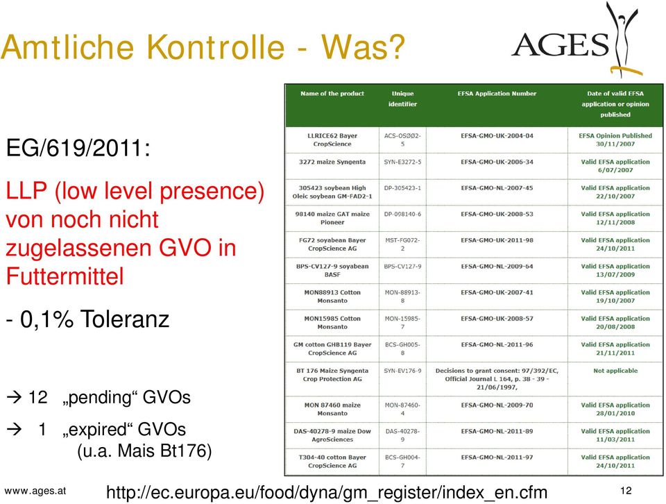 zugelassenen GVO in Futtermittel - 0,1% Toleranz 12 pending